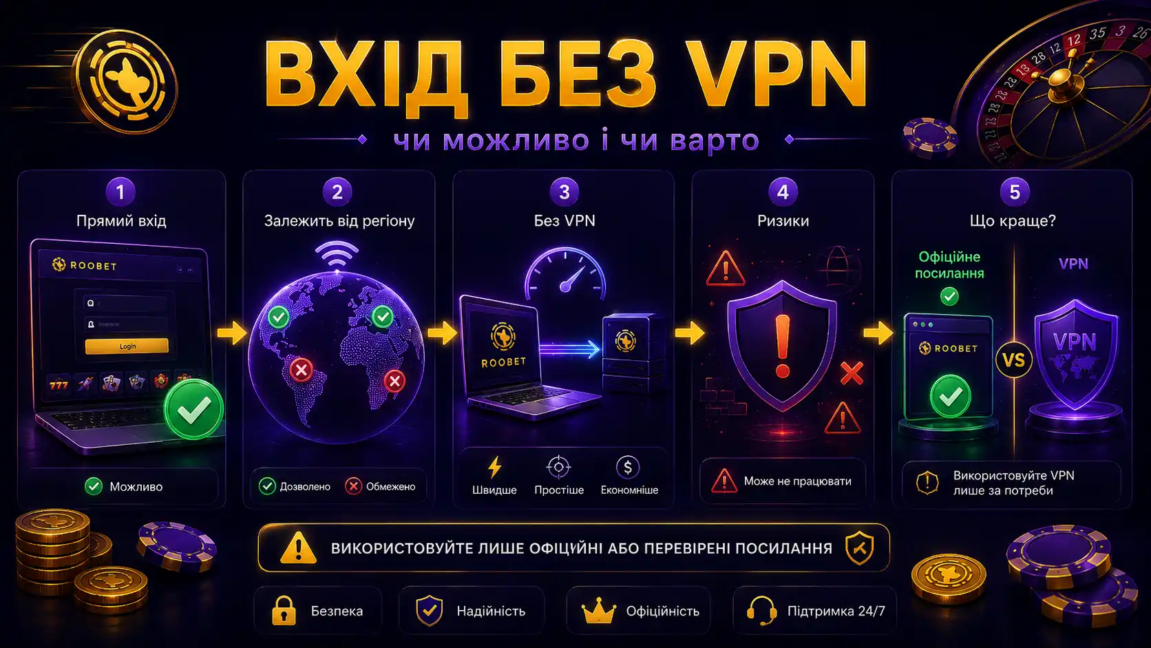 Порівняння входу на Roobet без VPN і через VPN: доступність за регіонами, швидкість і можливі ризики