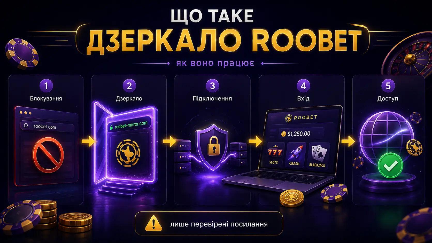 Схема роботи дзеркала Roobet у п’ять кроків: блокування, дзеркало, підключення, вхід і доступ до сайту